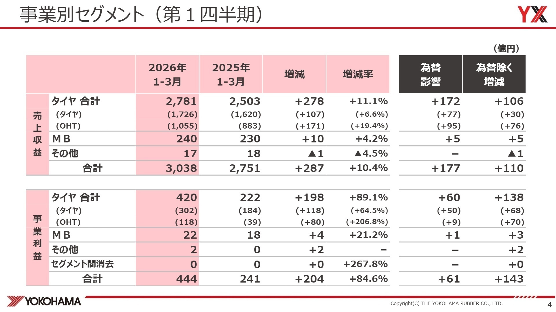 事業別セグメント実績
