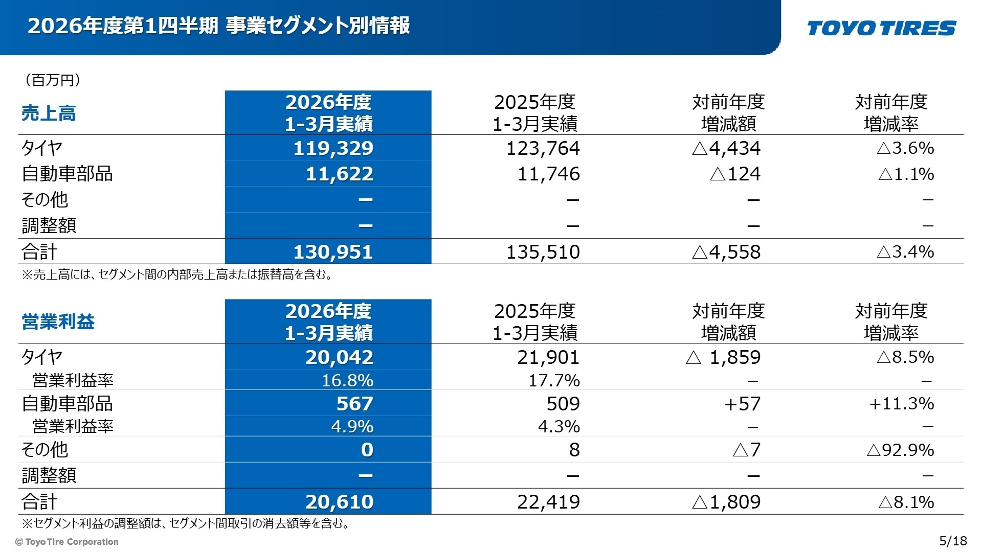 2026年度第1四半期 事業セグメント別情報