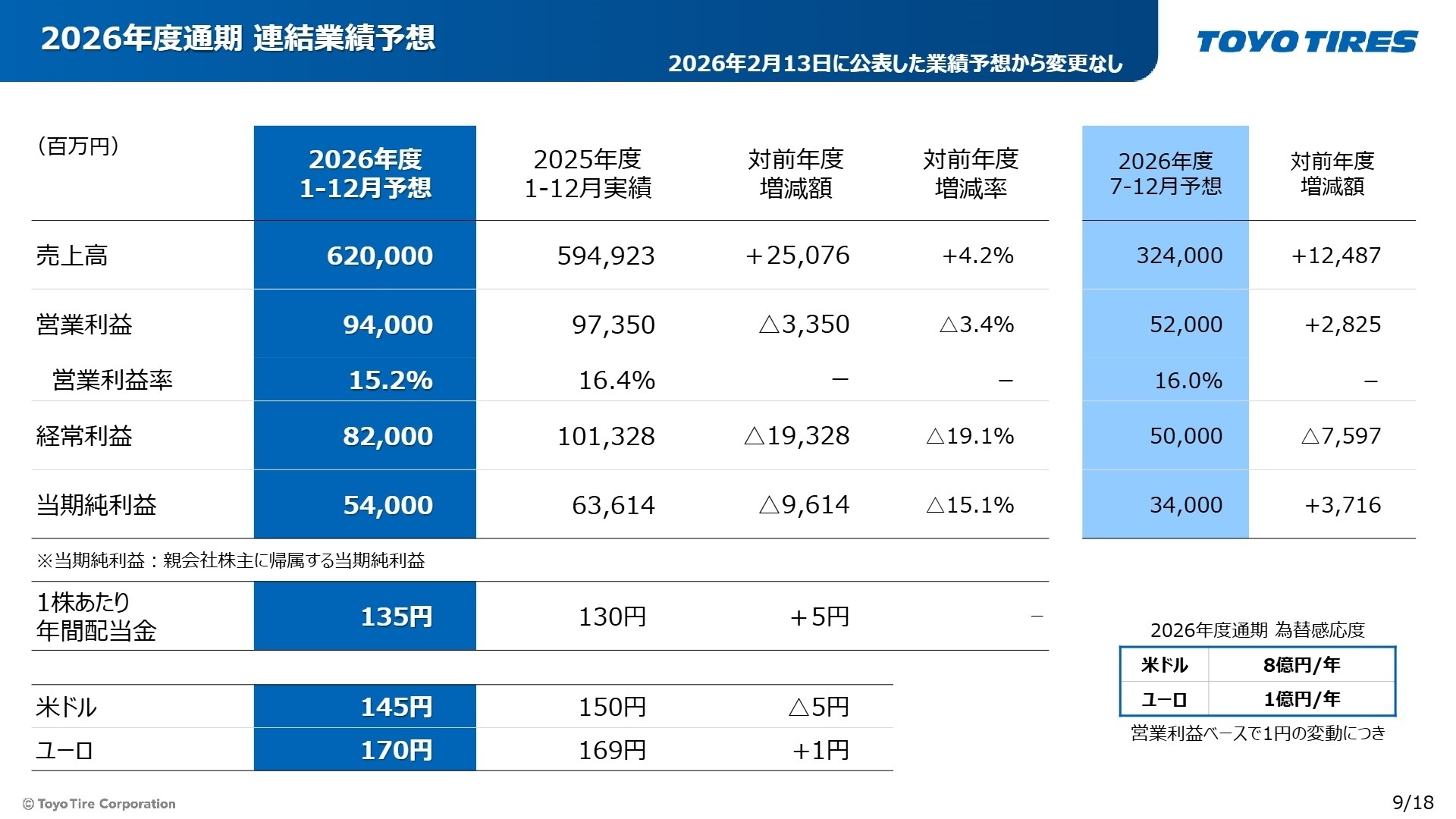 2026年度通期連結業績予想