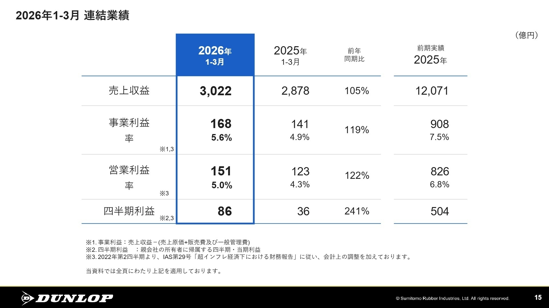 1-3月 連結売上収益・利益の推移