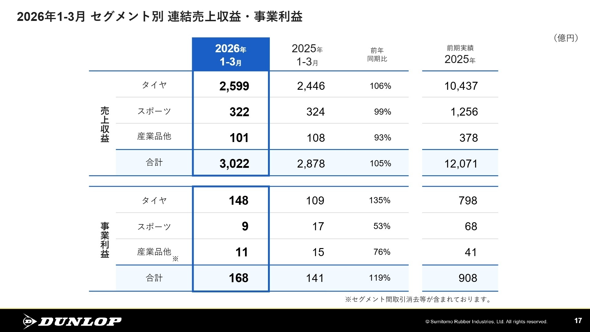 2026年1-3月セグメント別 連結売上収益・事業利益