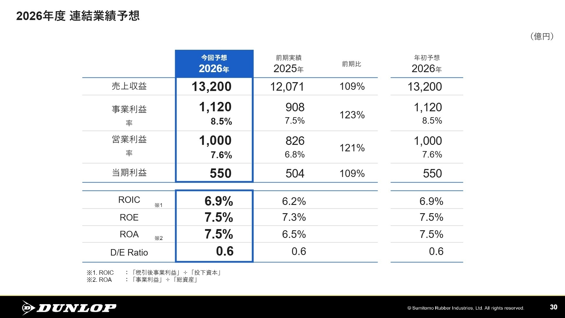 2026年度 連結業績予想
