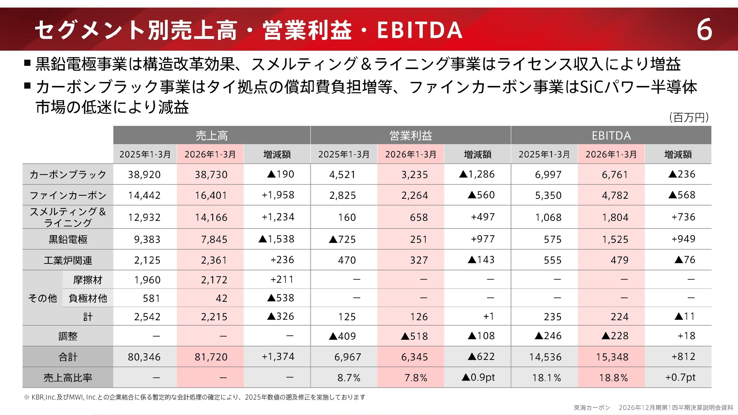 セグメント別売上高・営業利益・EBITDA