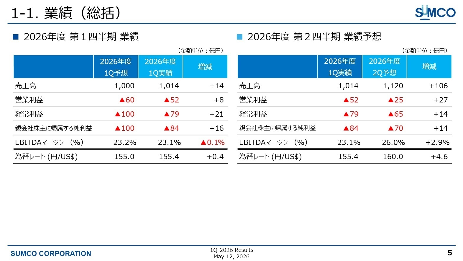 1-1. 業績(総括)