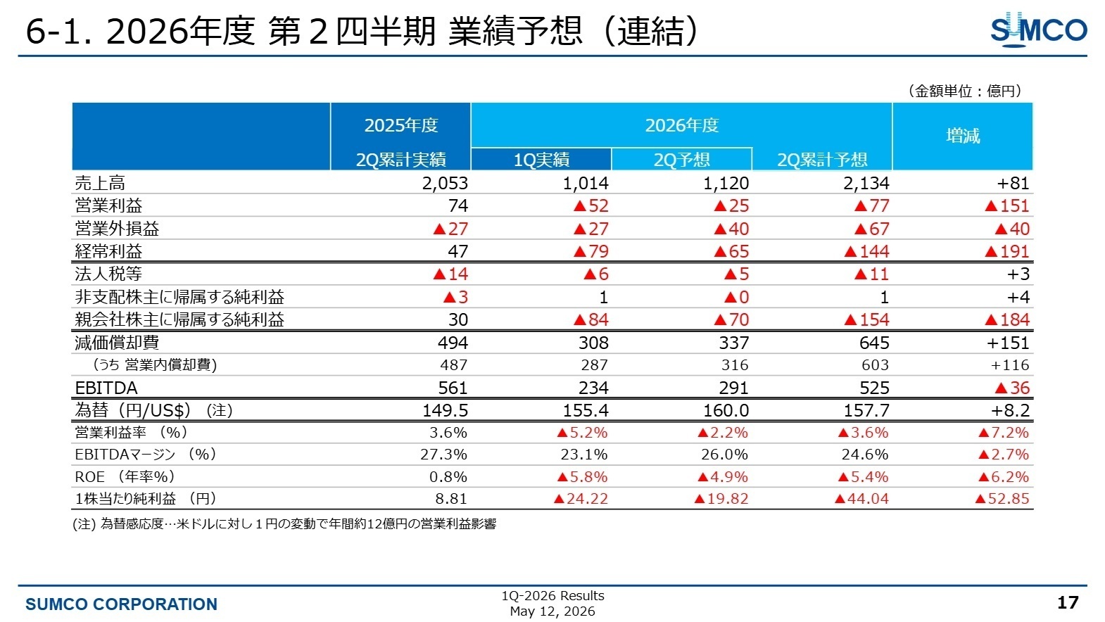 6-1. 2026年度 第2四半期業績予想(連結)