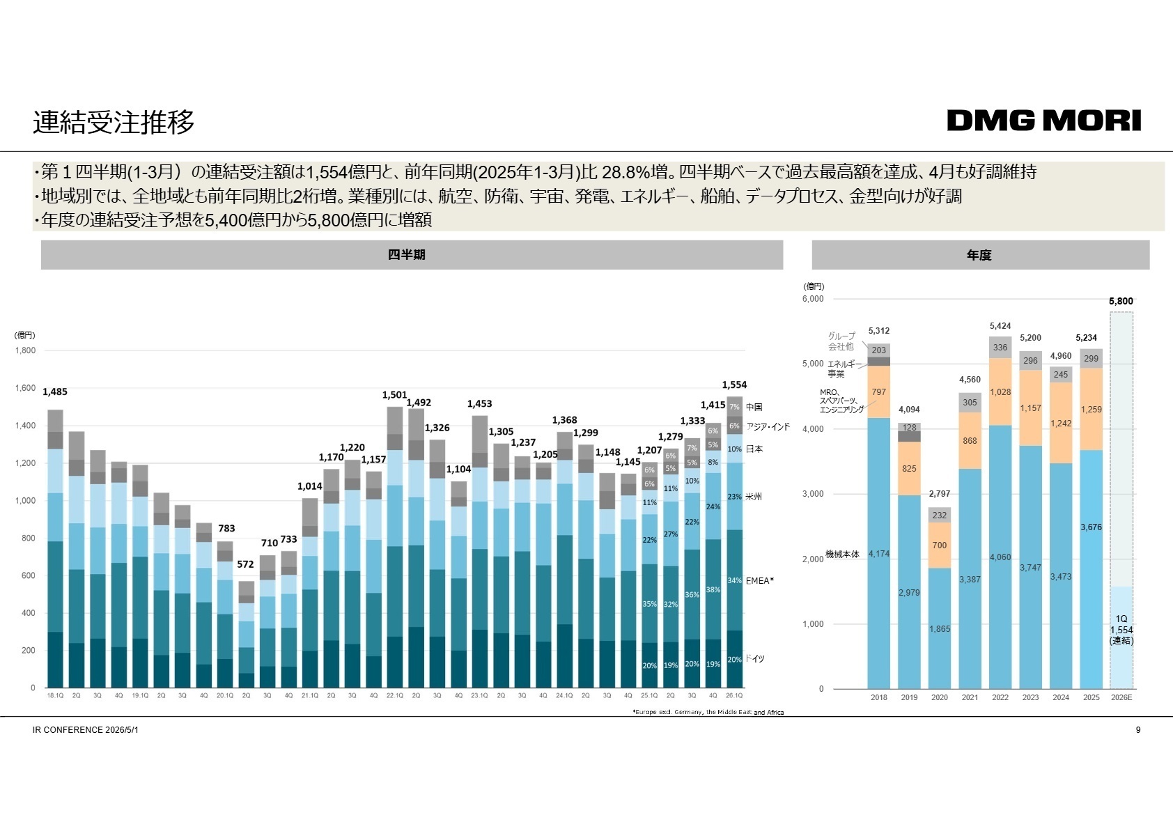 連結受注推移