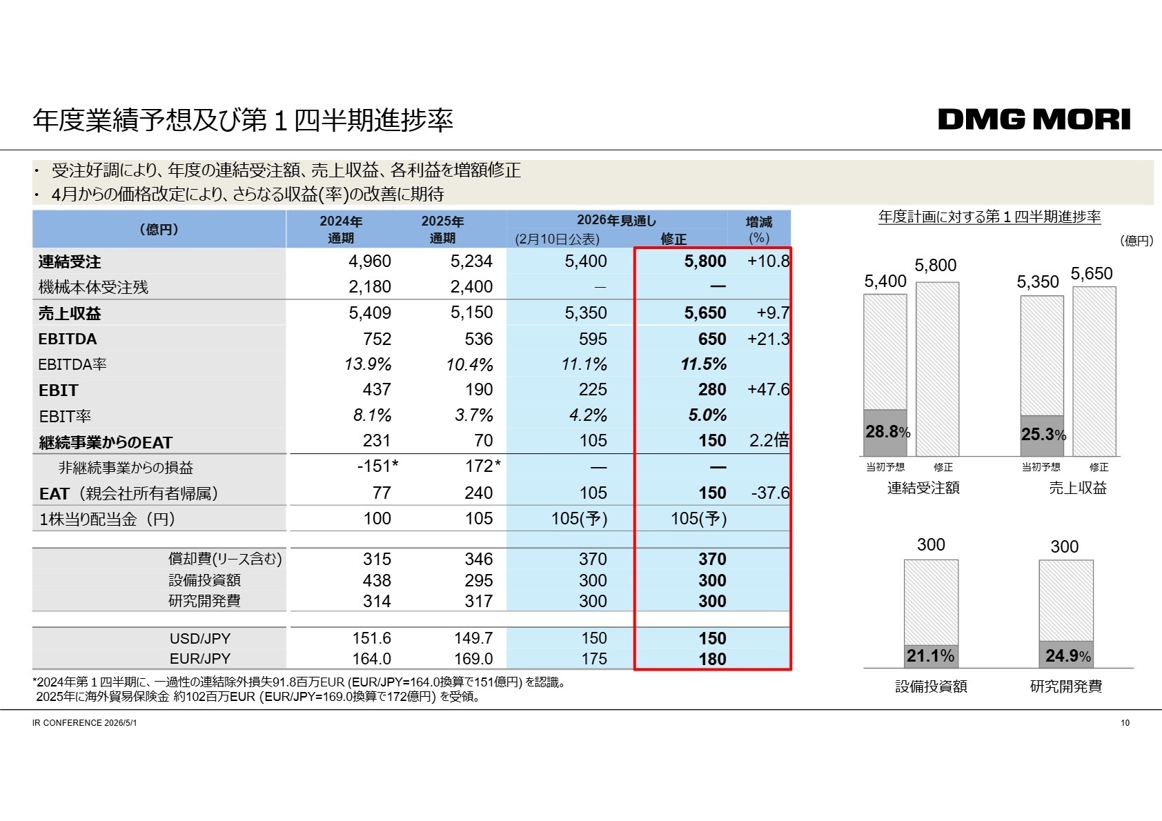 年度業績予想及び第1四半期進捗率