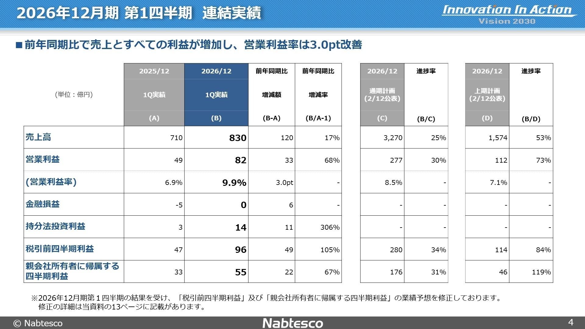 2026年12月期 第1四半期連結実績