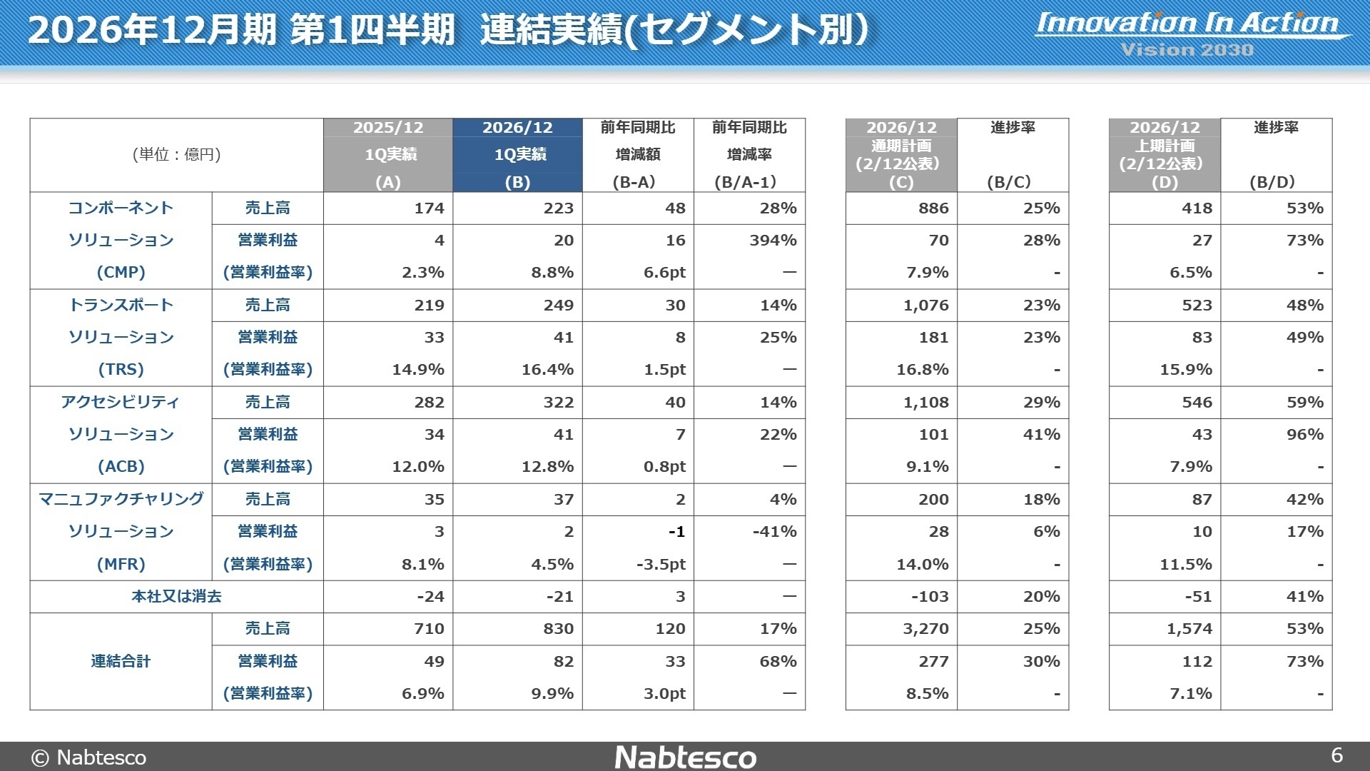 2026年12月期 第1四半期連結実績（セグメント別）