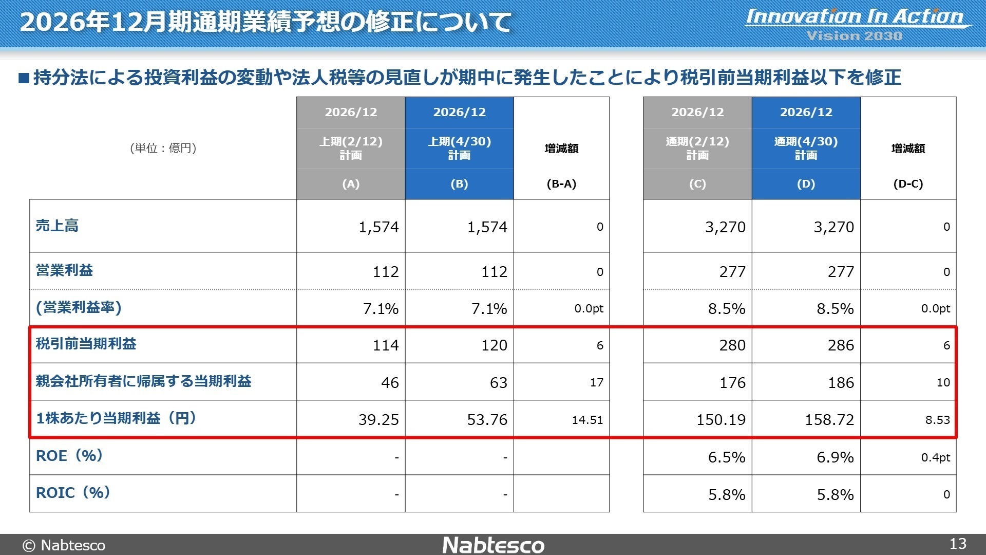 2026年12月期通期業績予想の修正について