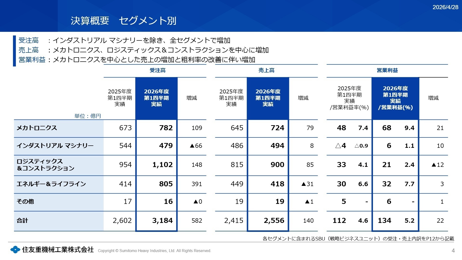 戦略ビジネスユニット(SBU) と主要機種