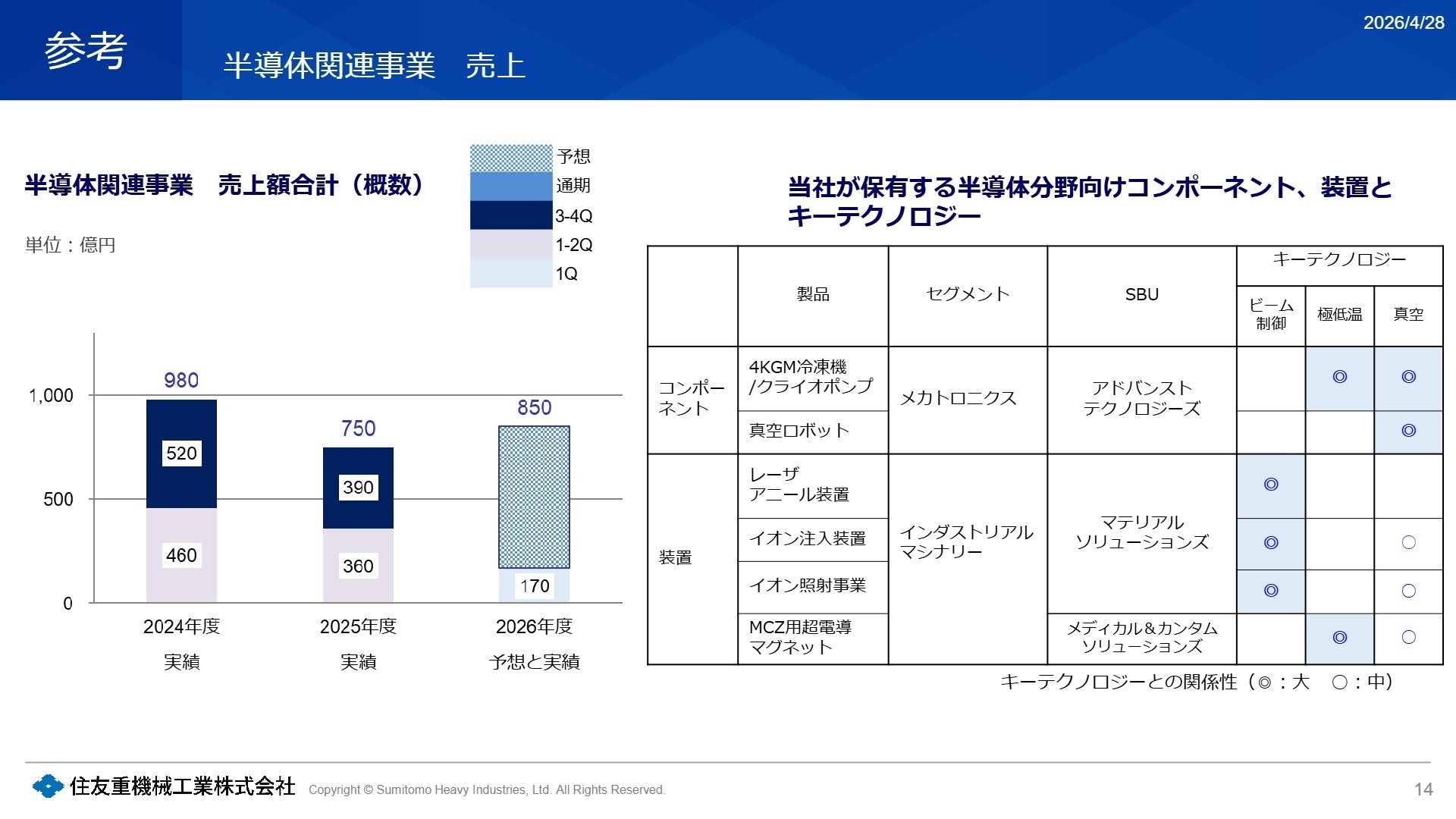 半導体関連事業 売上額合計(概数)