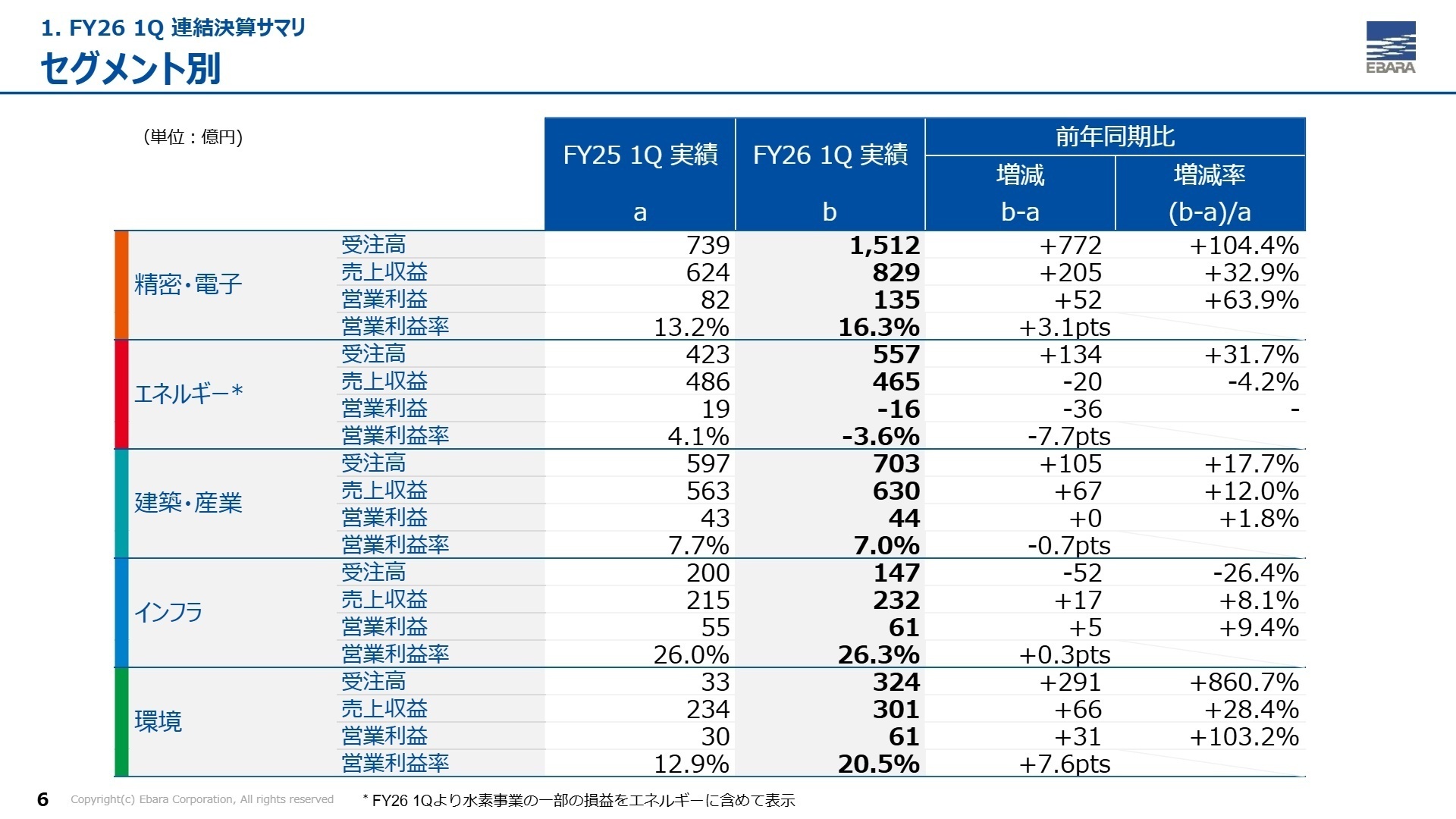 2026年12月期 第1四半期 セグメント別業績