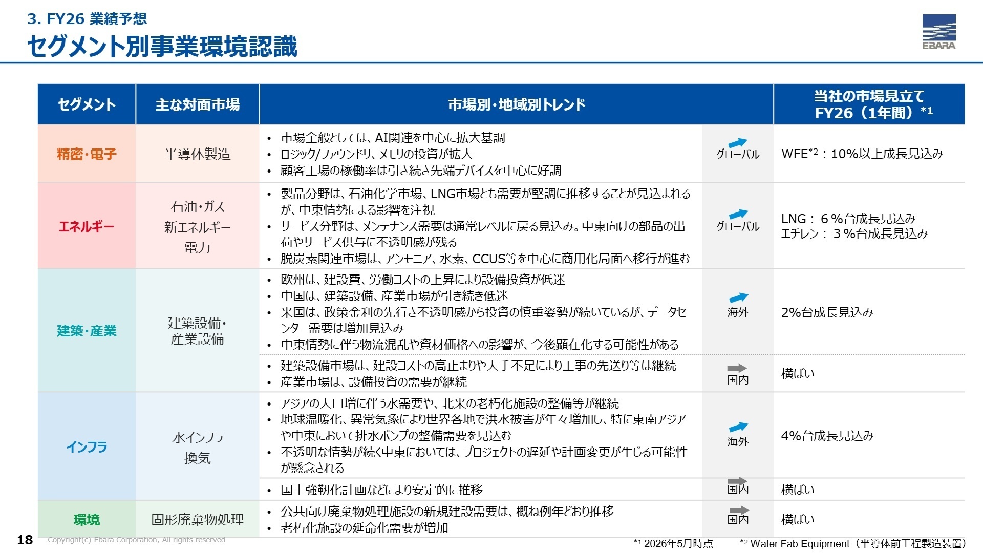 セグメント別事業環境認識