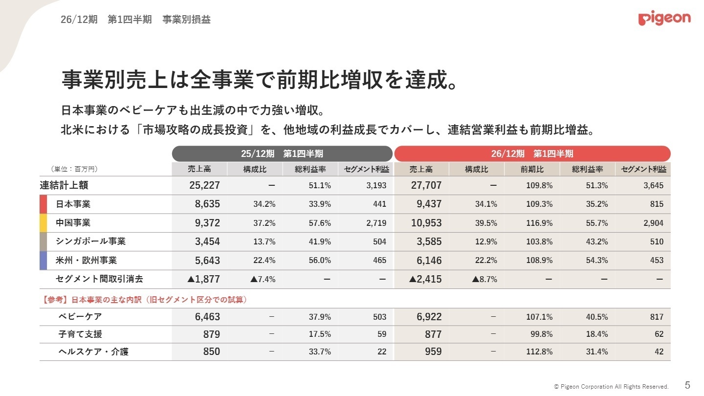 26/12期 第1四半期 事業別損益
