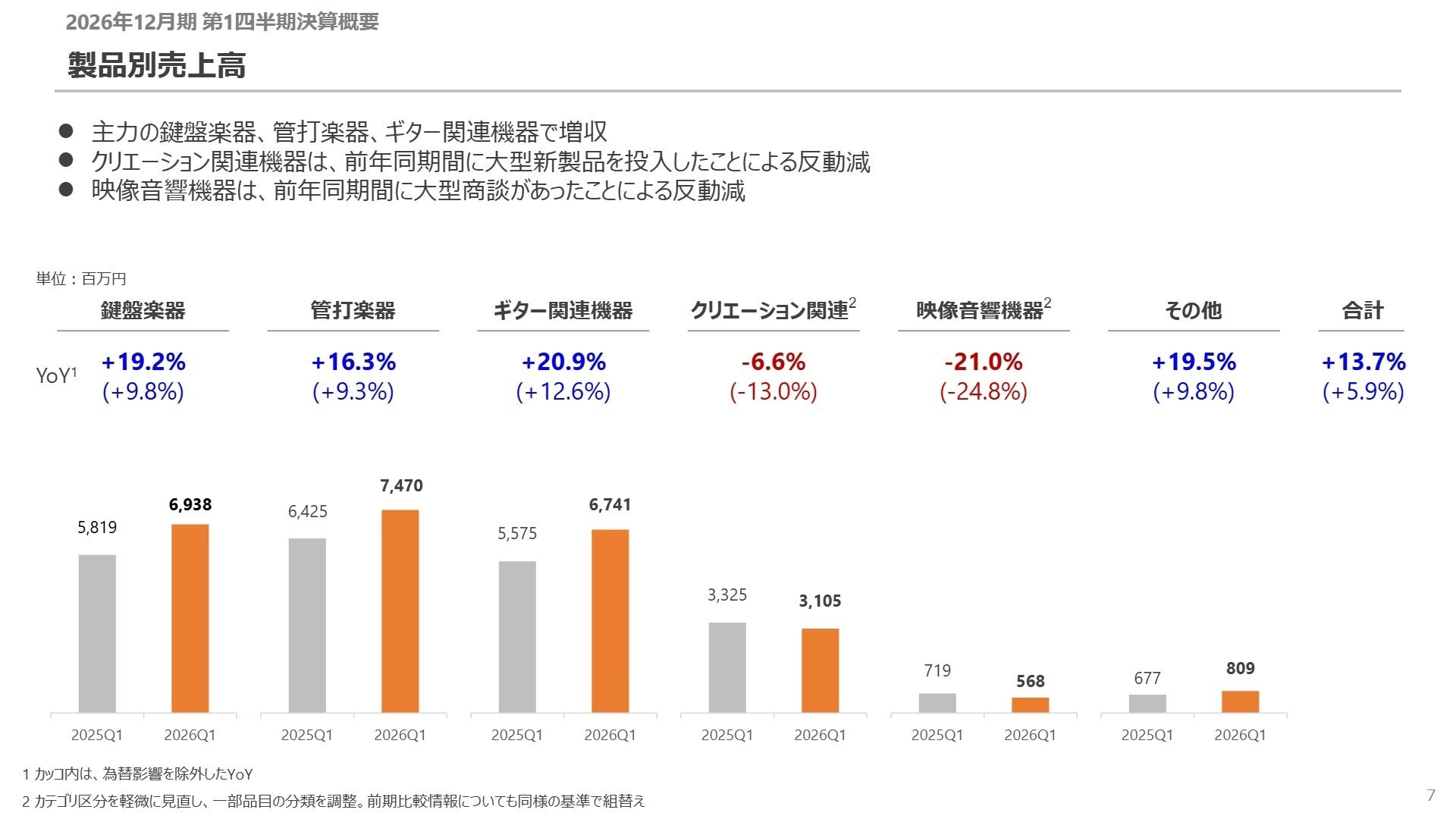 製品別・地域別売上高