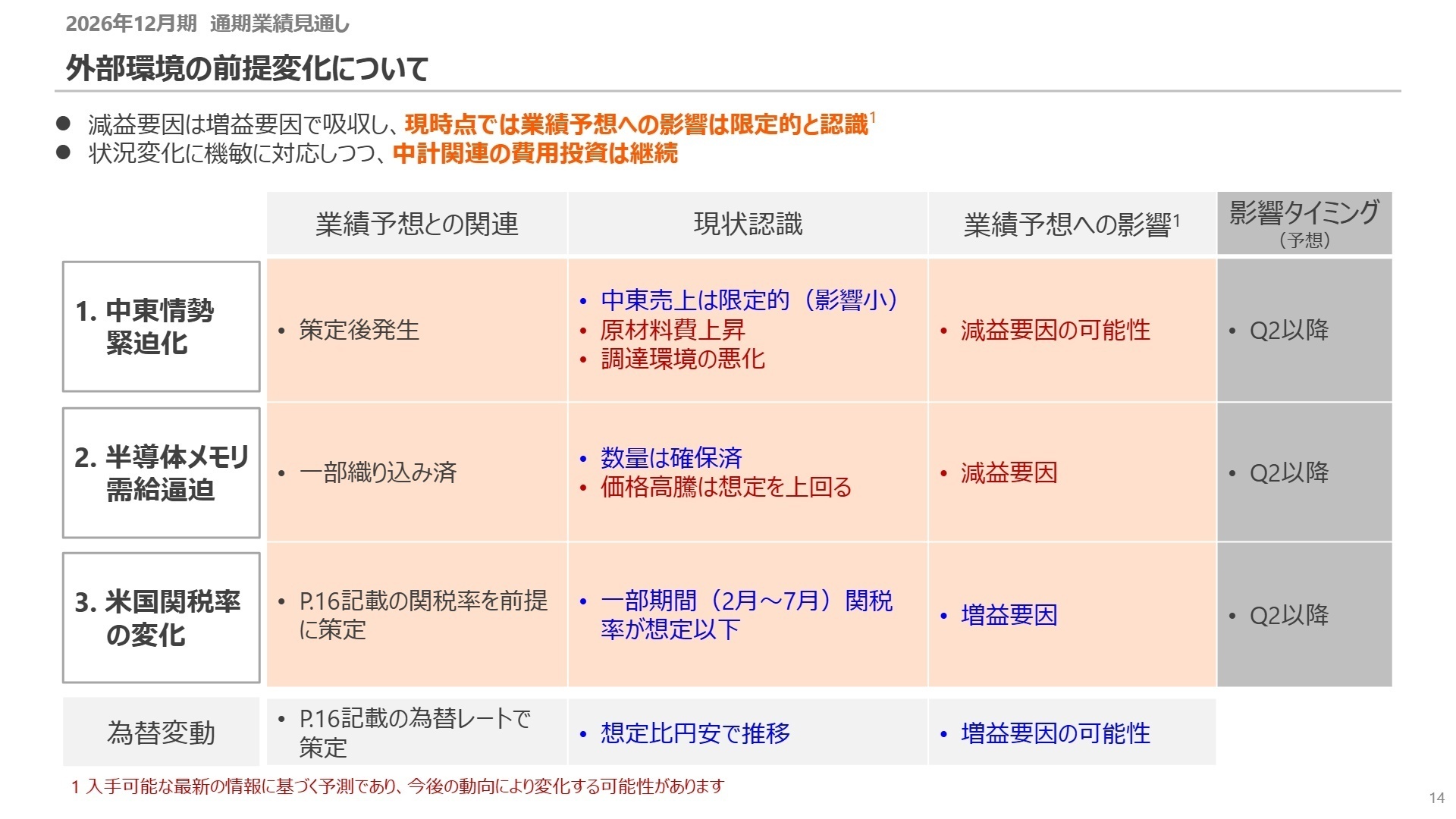 外部環境の前提変化