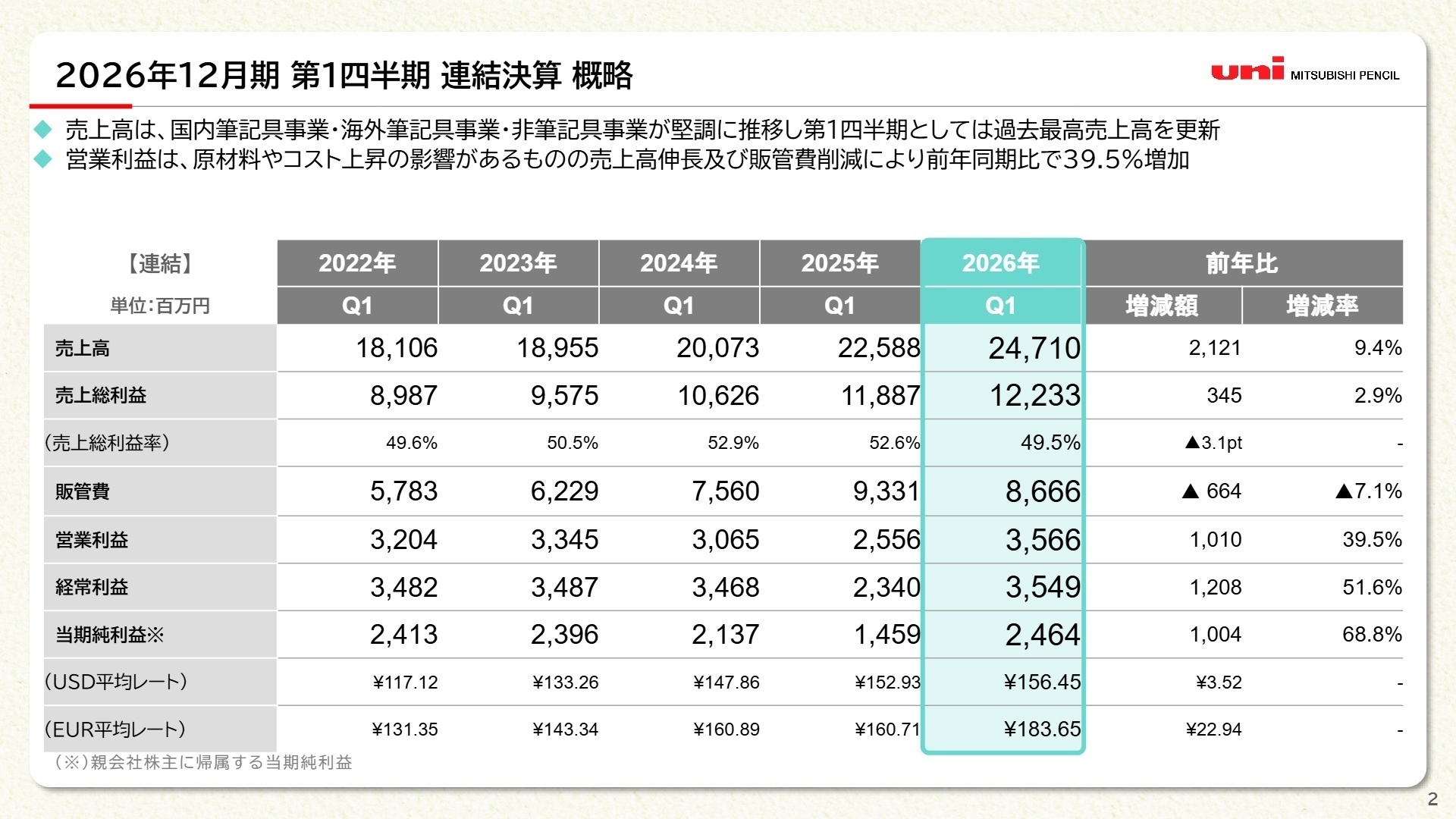 2026年12月期第1四半期連結決算概略