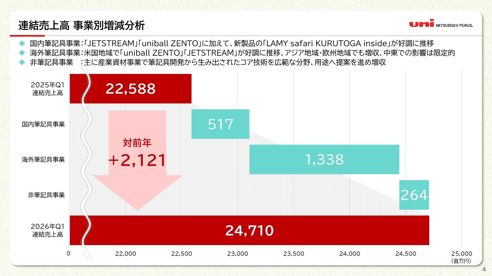 連結売上高 事業別増減分析