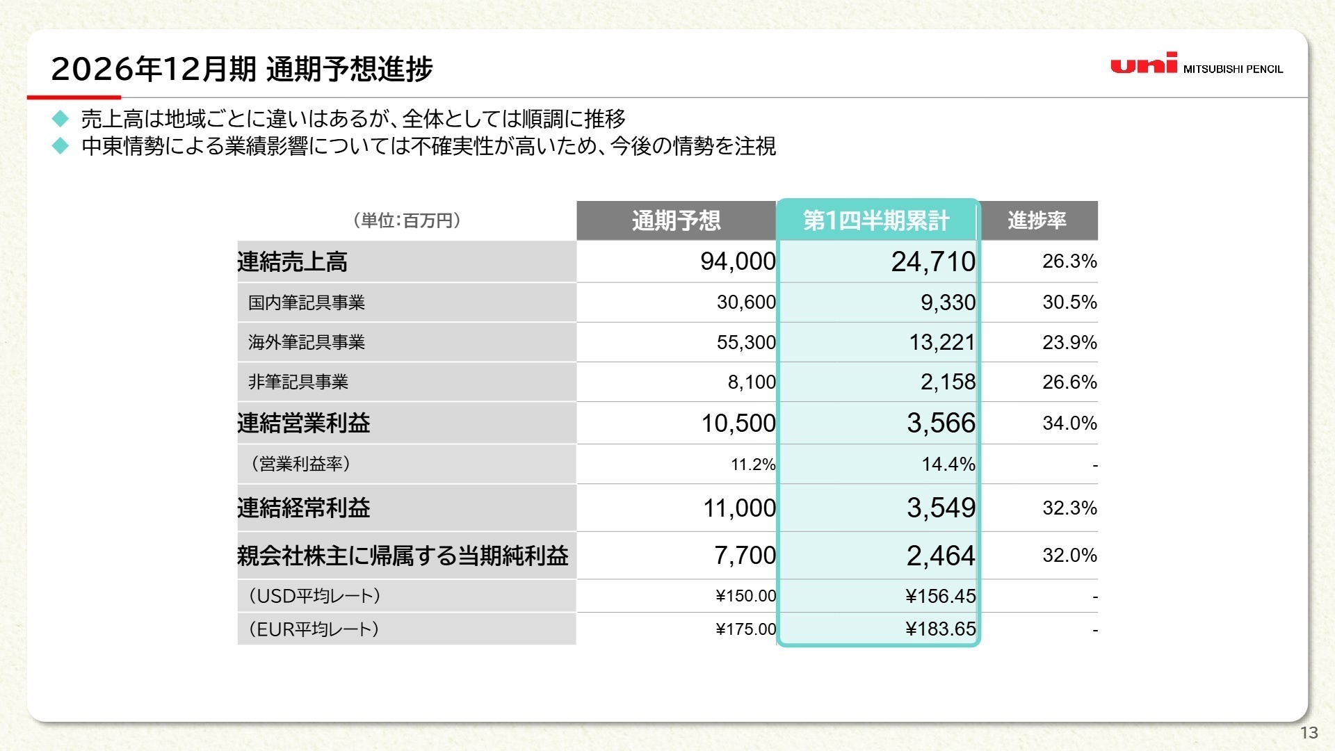 2026年12月期 通期予想進捗