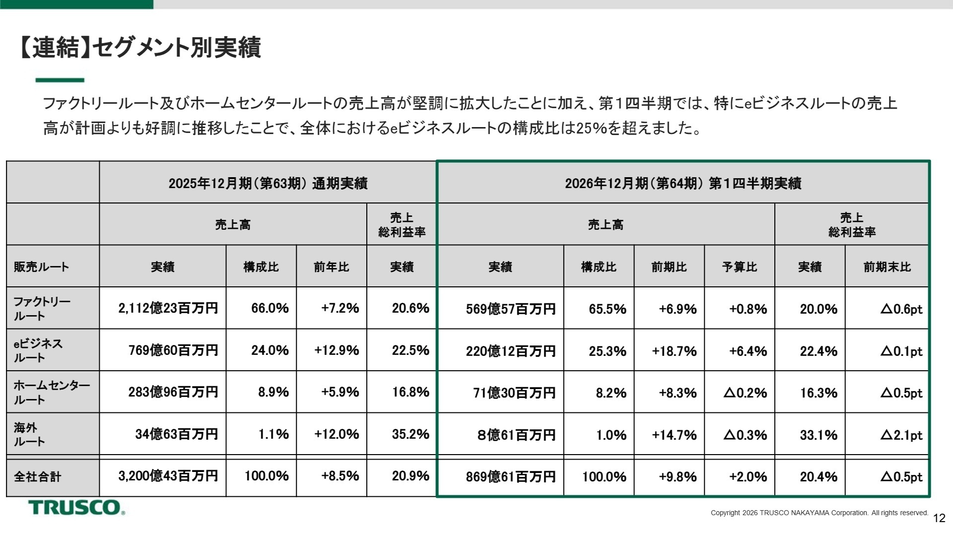 セグメント別実績