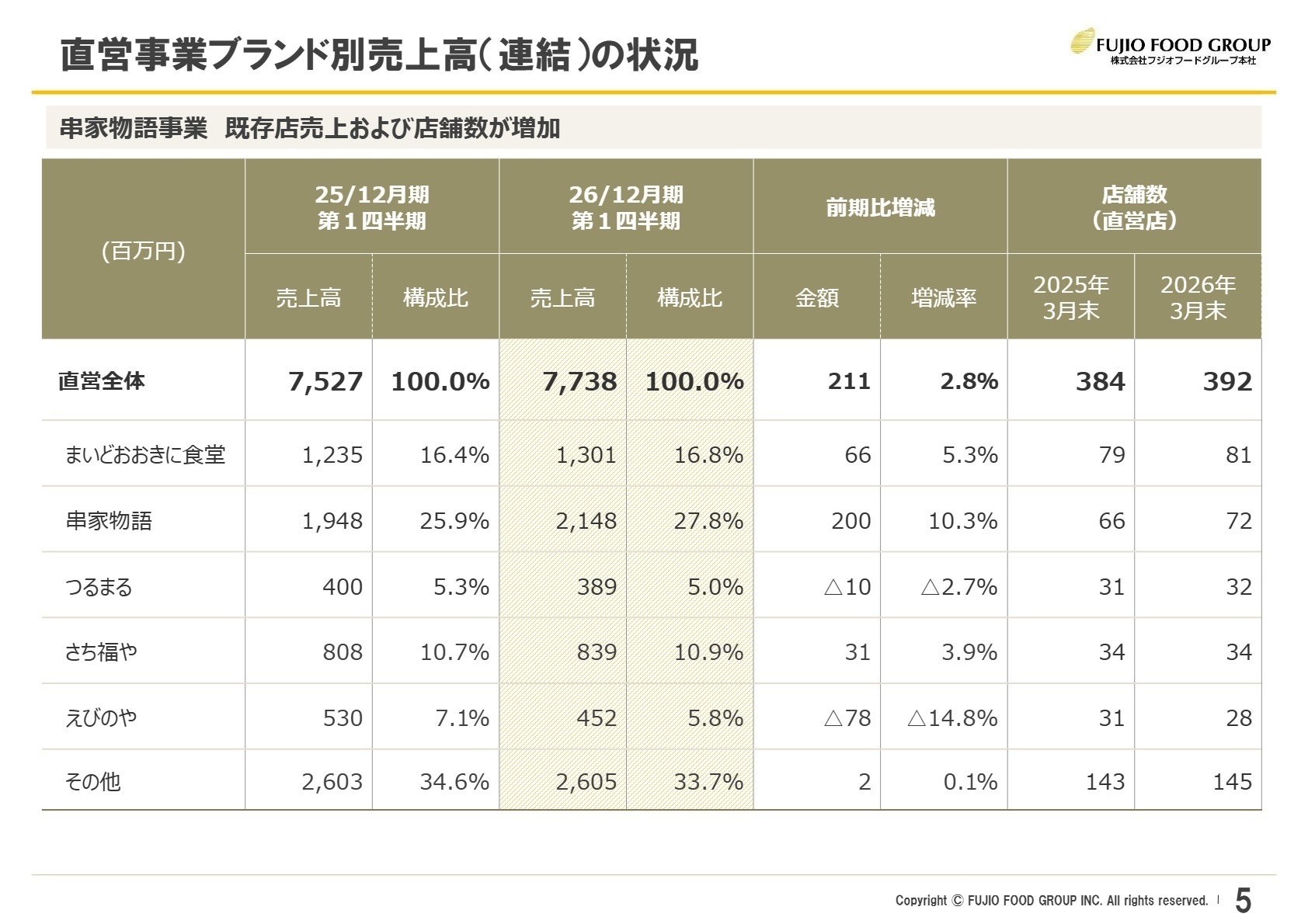 直営事業ブランド別売上高の状況