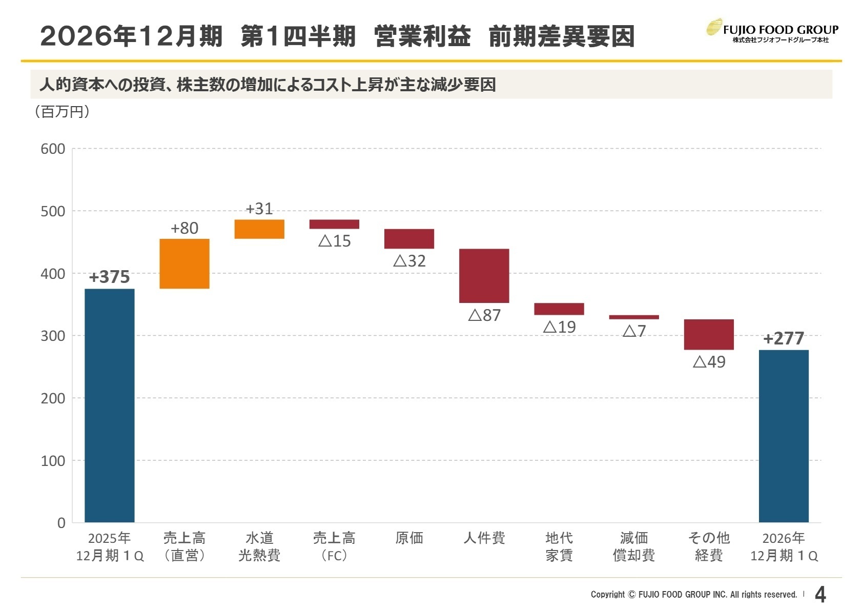 営業利益 前期差異要因