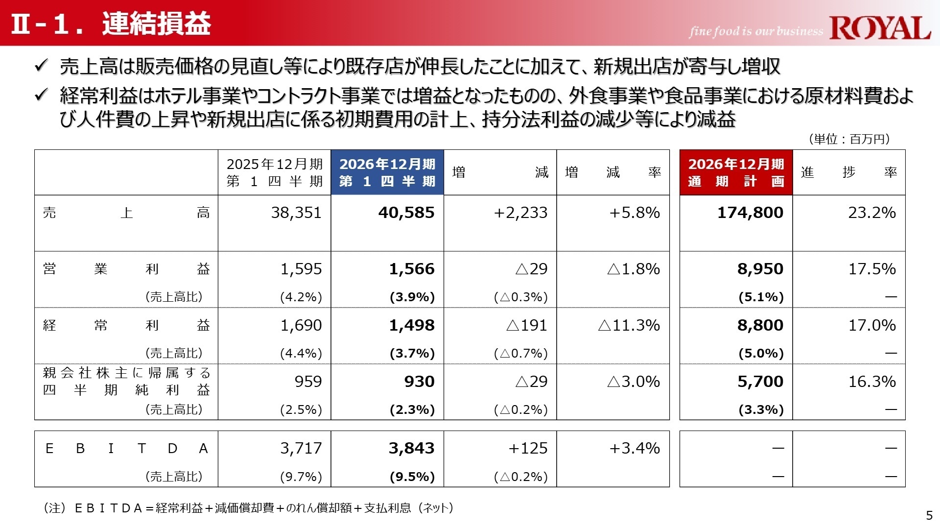 連結損益の状況