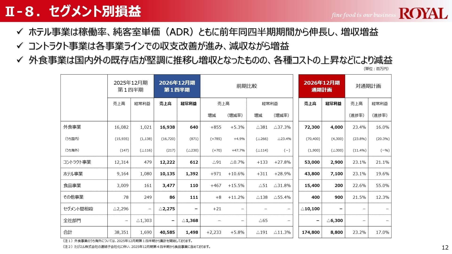 セグメント別損益