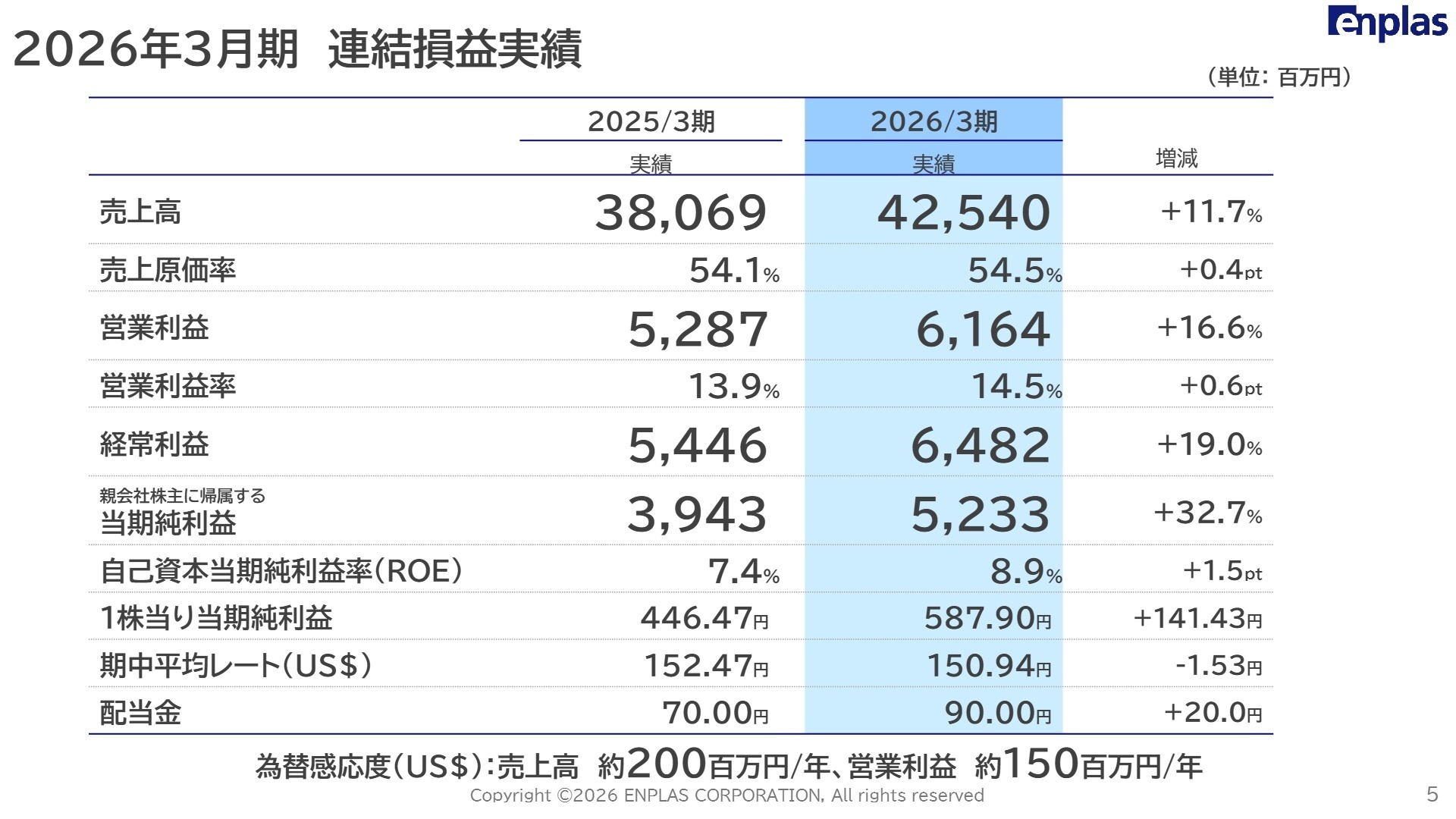 2026年3月期 連結損益実績