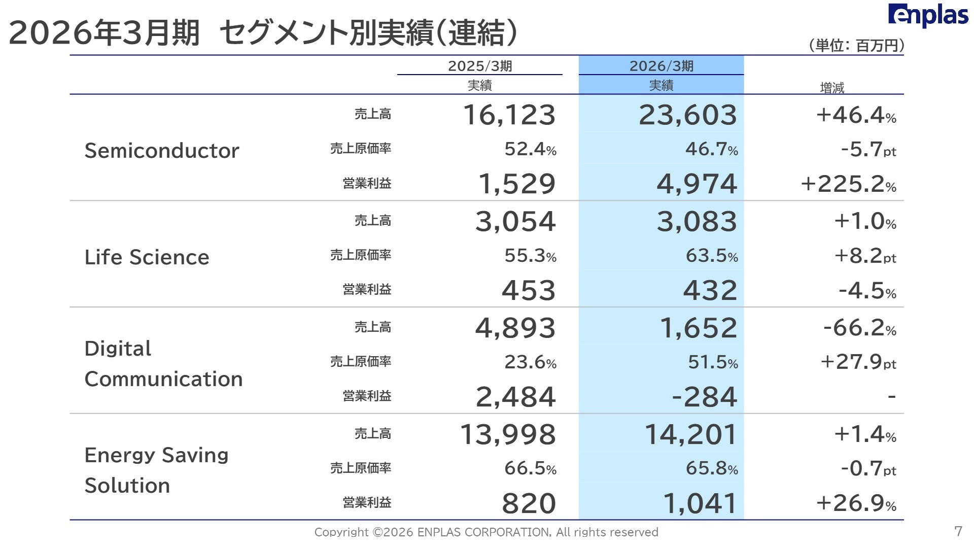 セグメント別実績