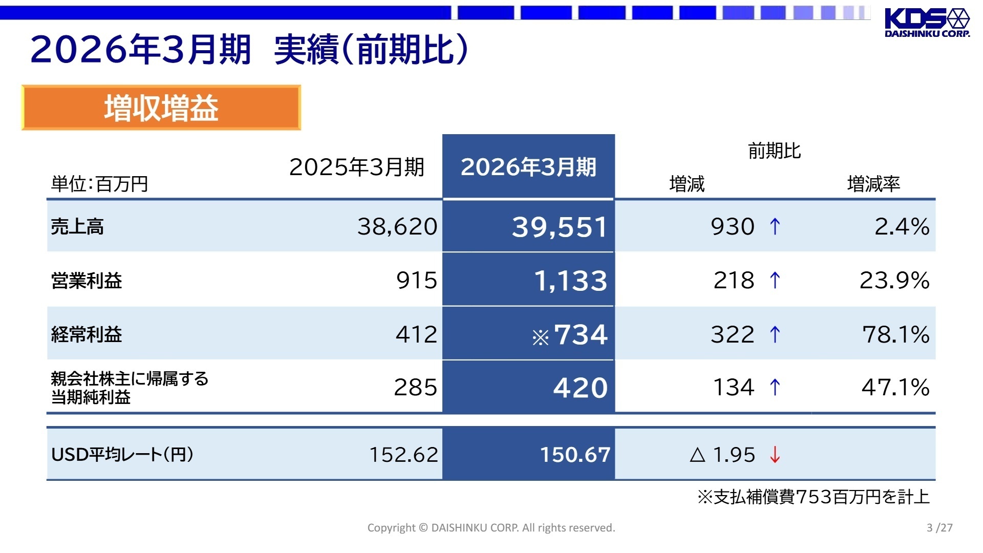 2026年3月期実績(前期比)
