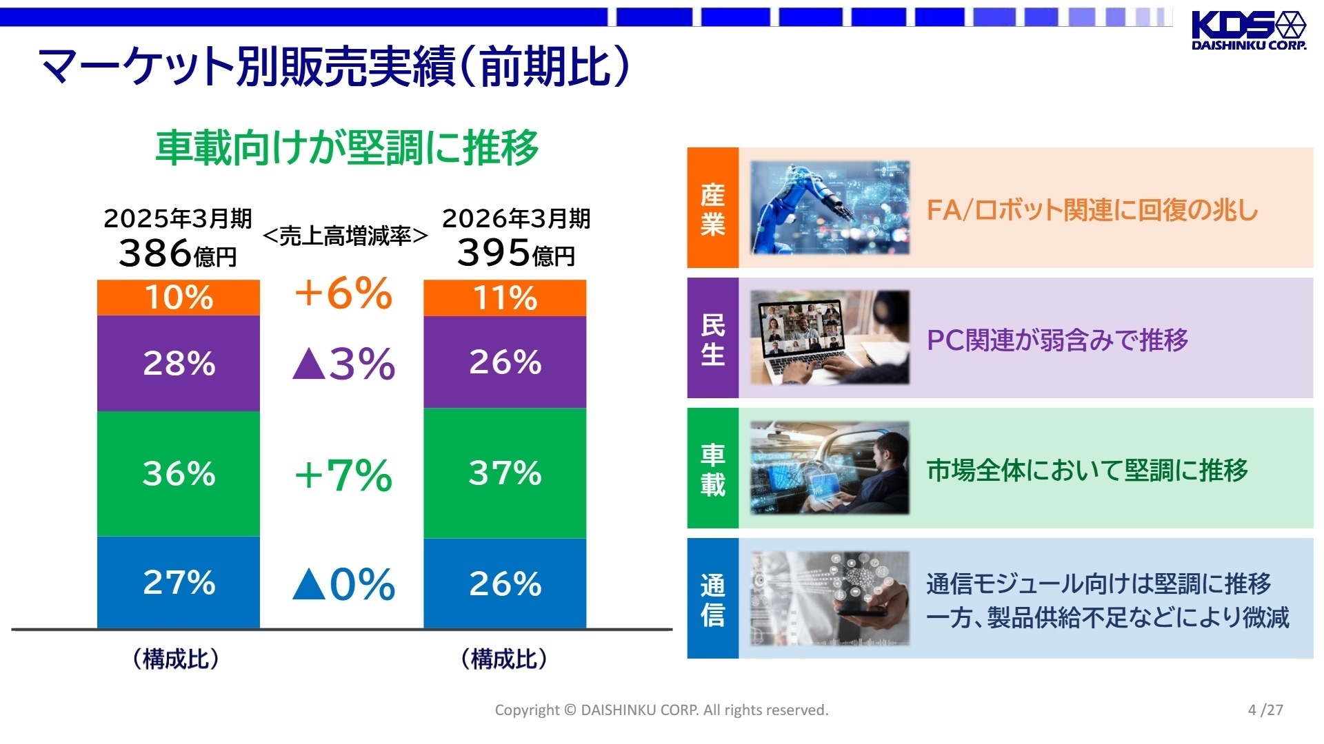 マーケット別販売実績(前期比)