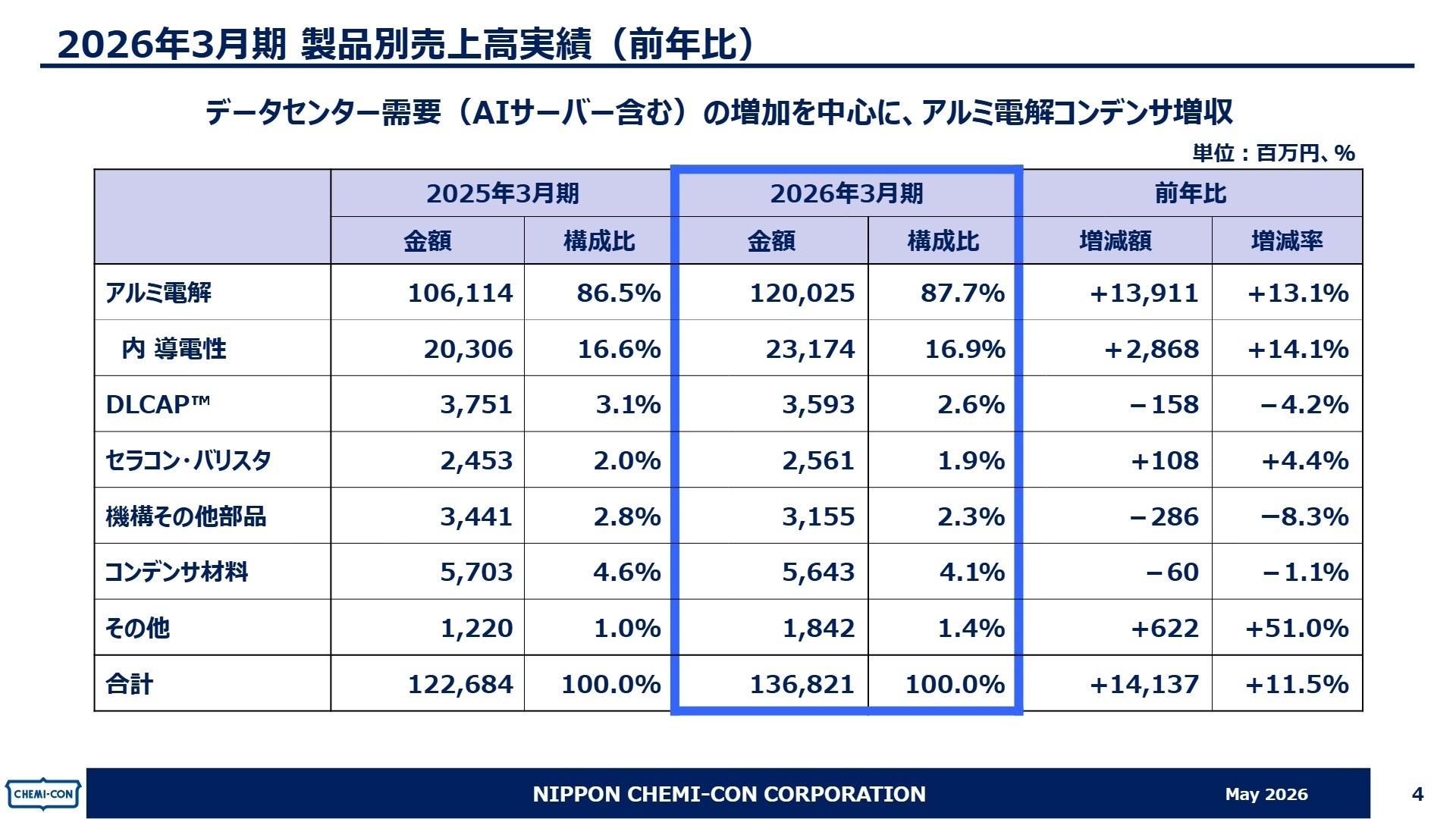 2026年3月期 製品別売上実績