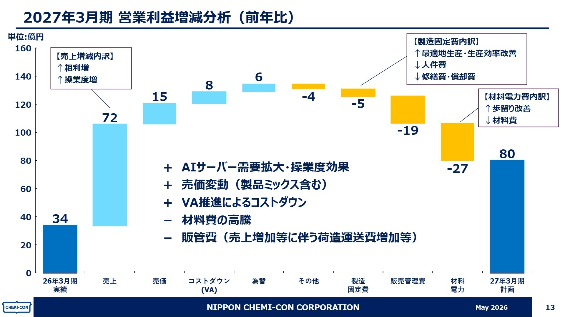 2027年3月期 営業利益増減分析