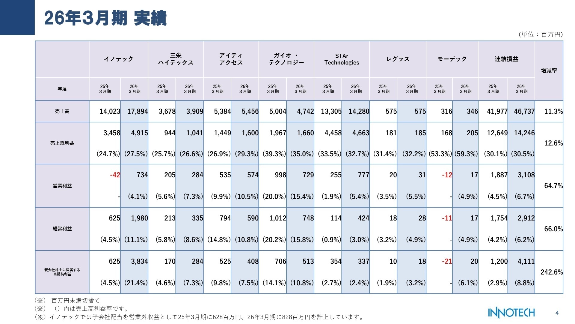 2026年3月期連結実績