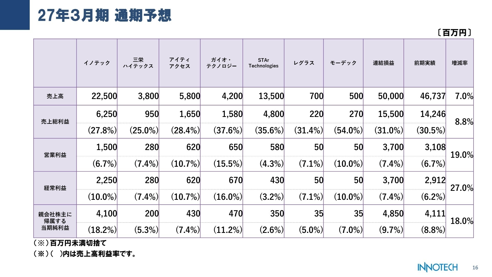 2027年3月期通期予想
