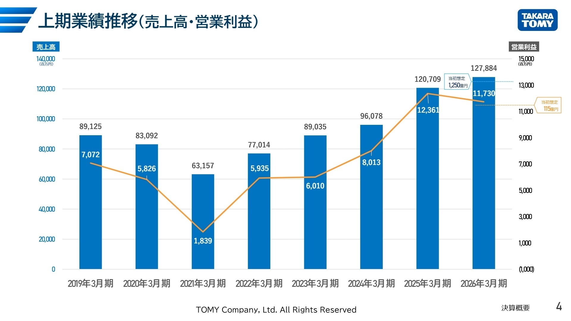 上期業績推移(売上高・営業利益)