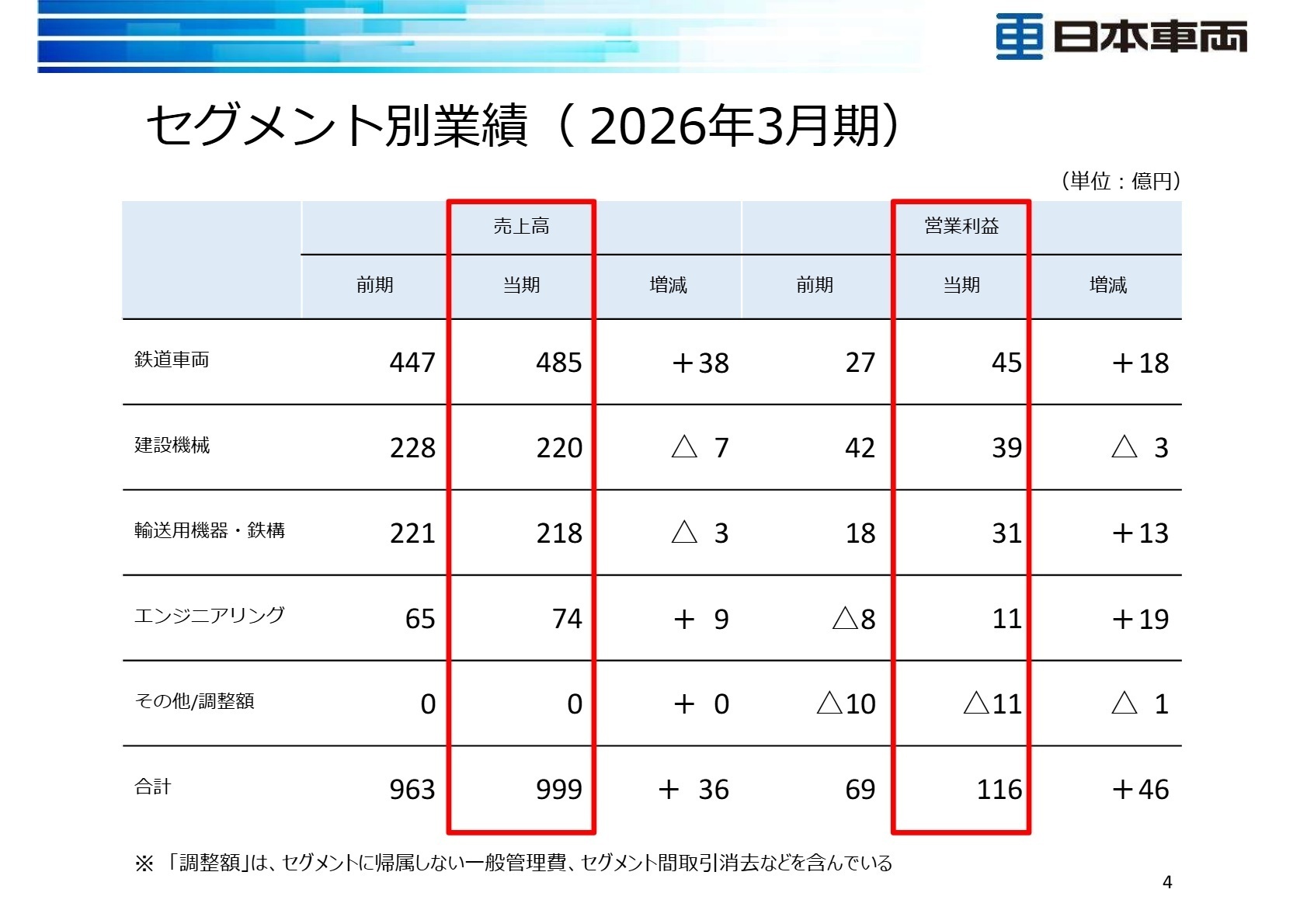 セグメント別業績