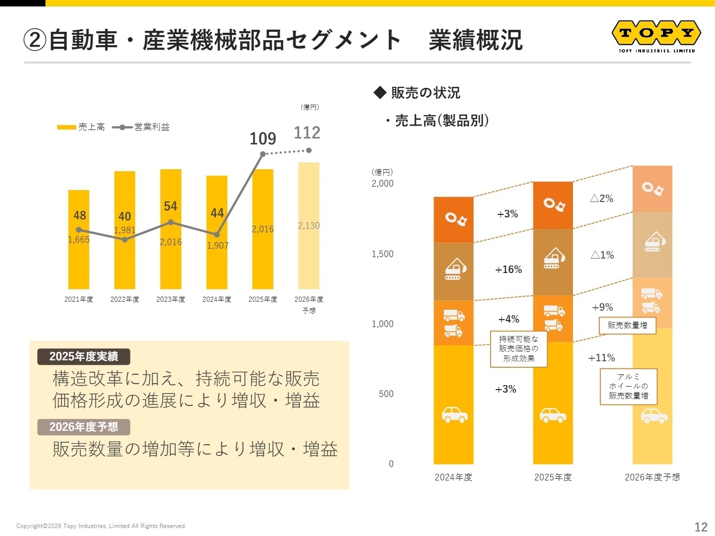 セグメント別販売状況
