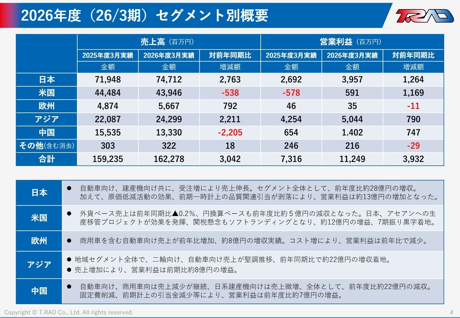 セグメント別概要