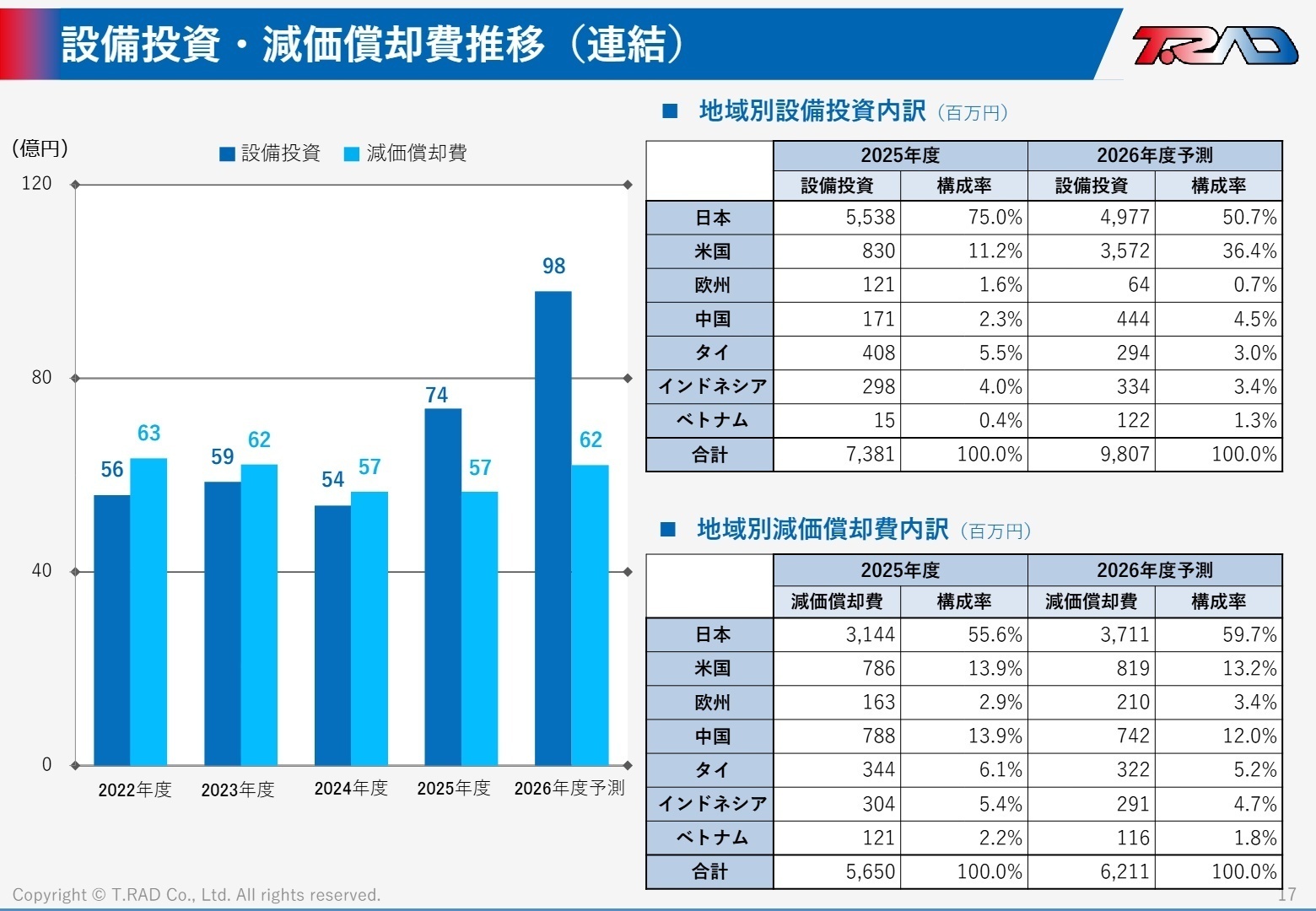 設備投資・減価償却費推移