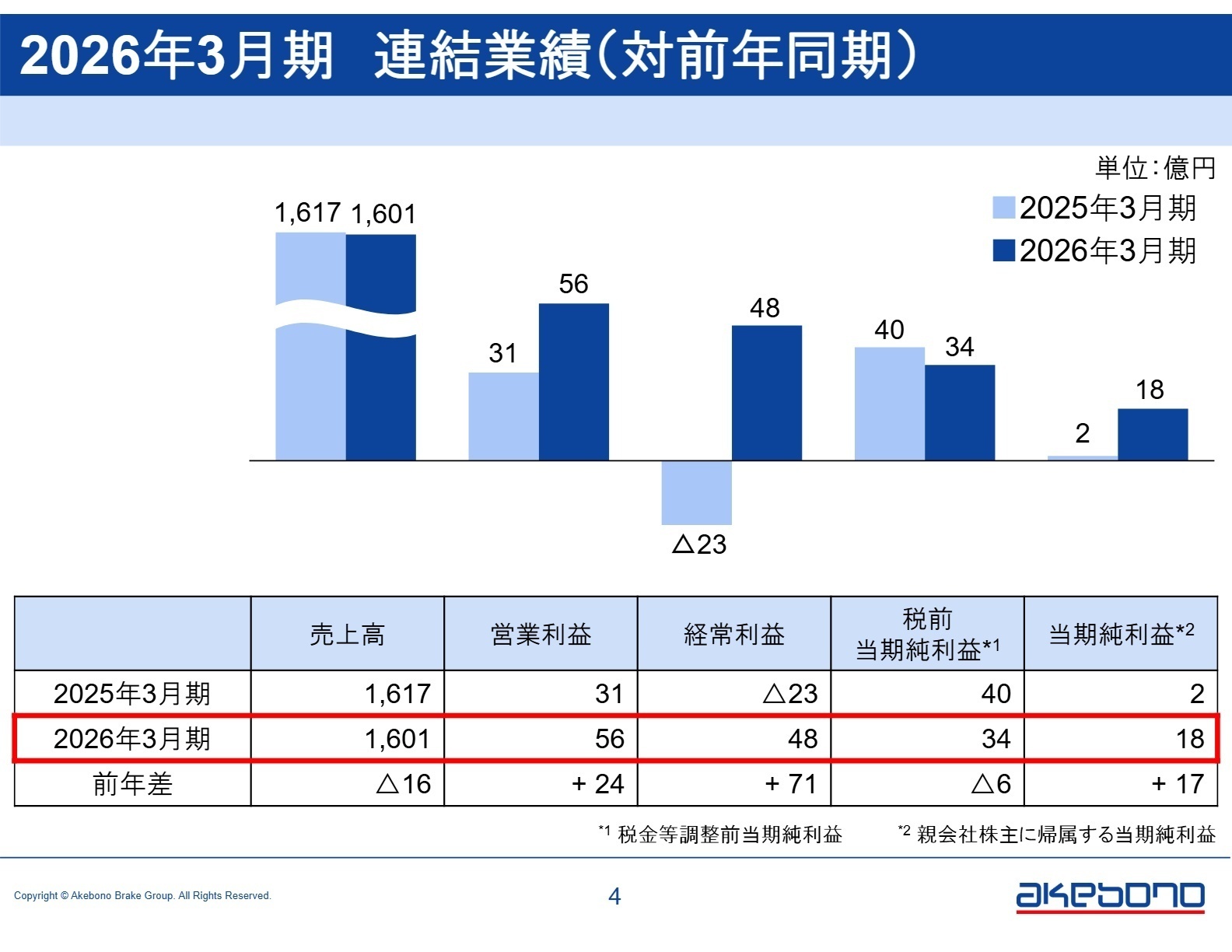 2026年3月期 連結業績