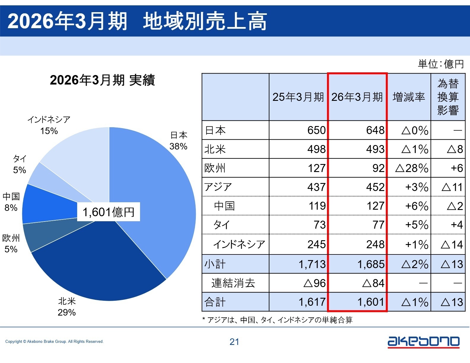 地域別業績