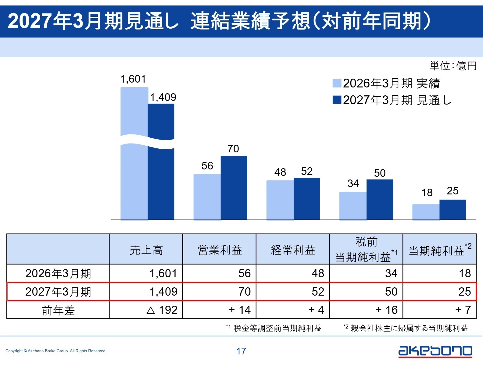 2027年3月期 業績予想
