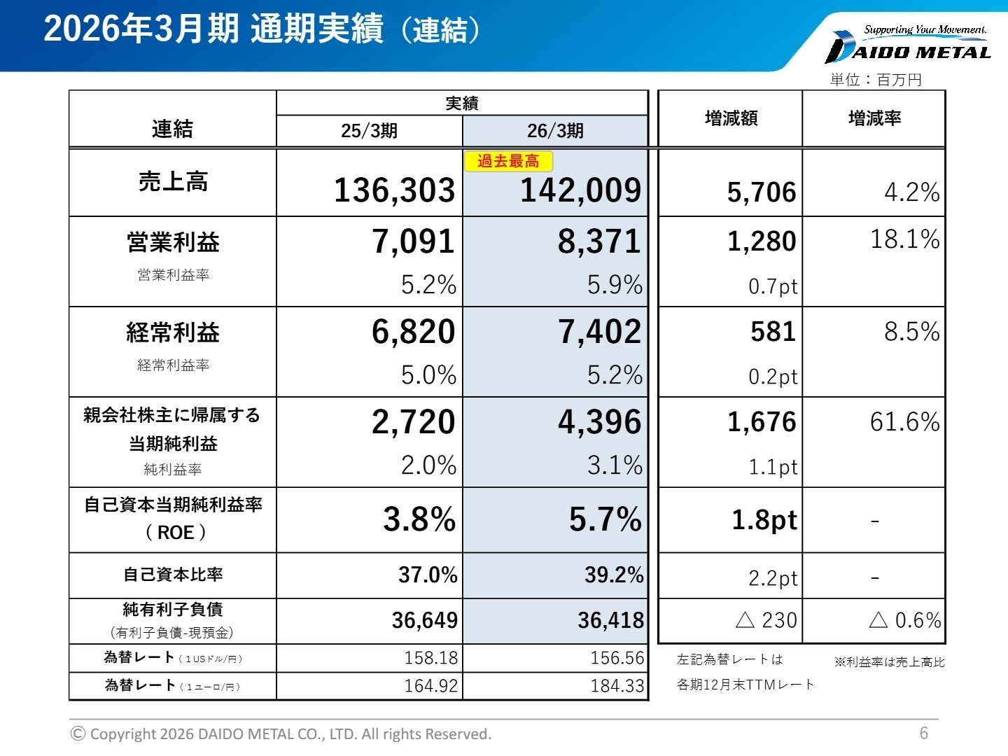 2026年3月期連結実績