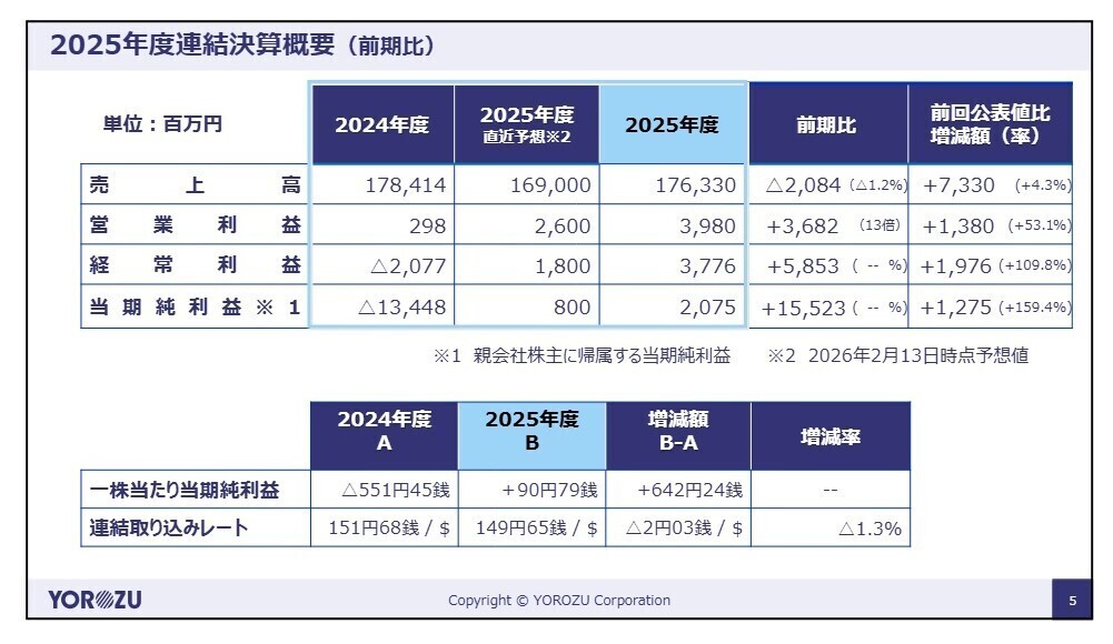 2025年度連結決算概要