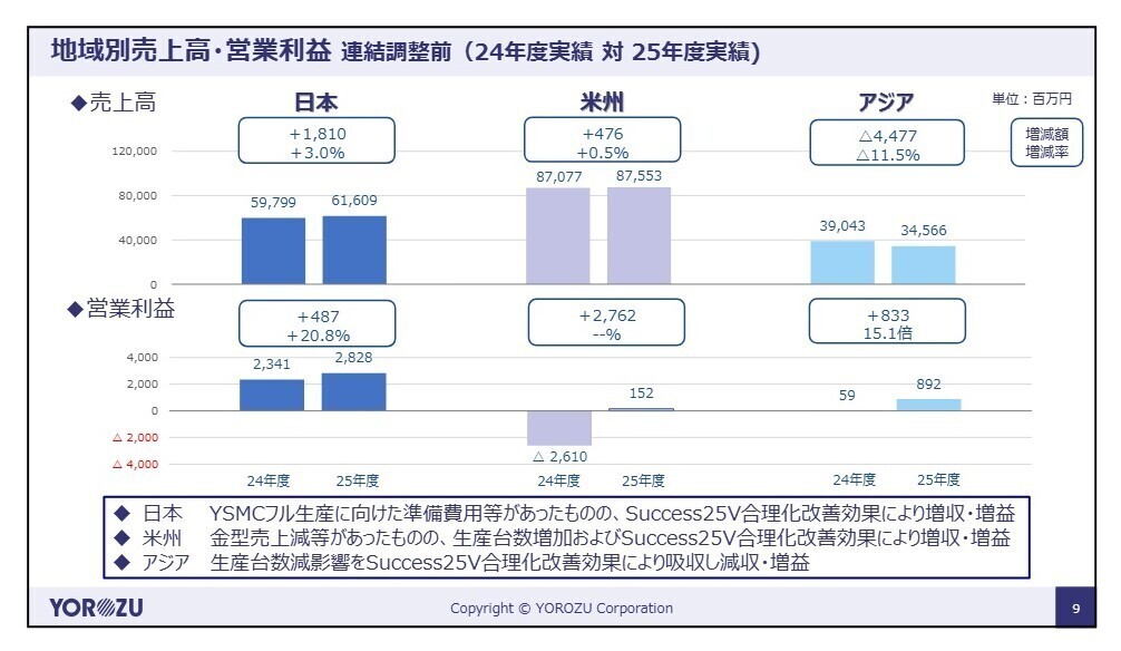 地域別売上高・営業利益