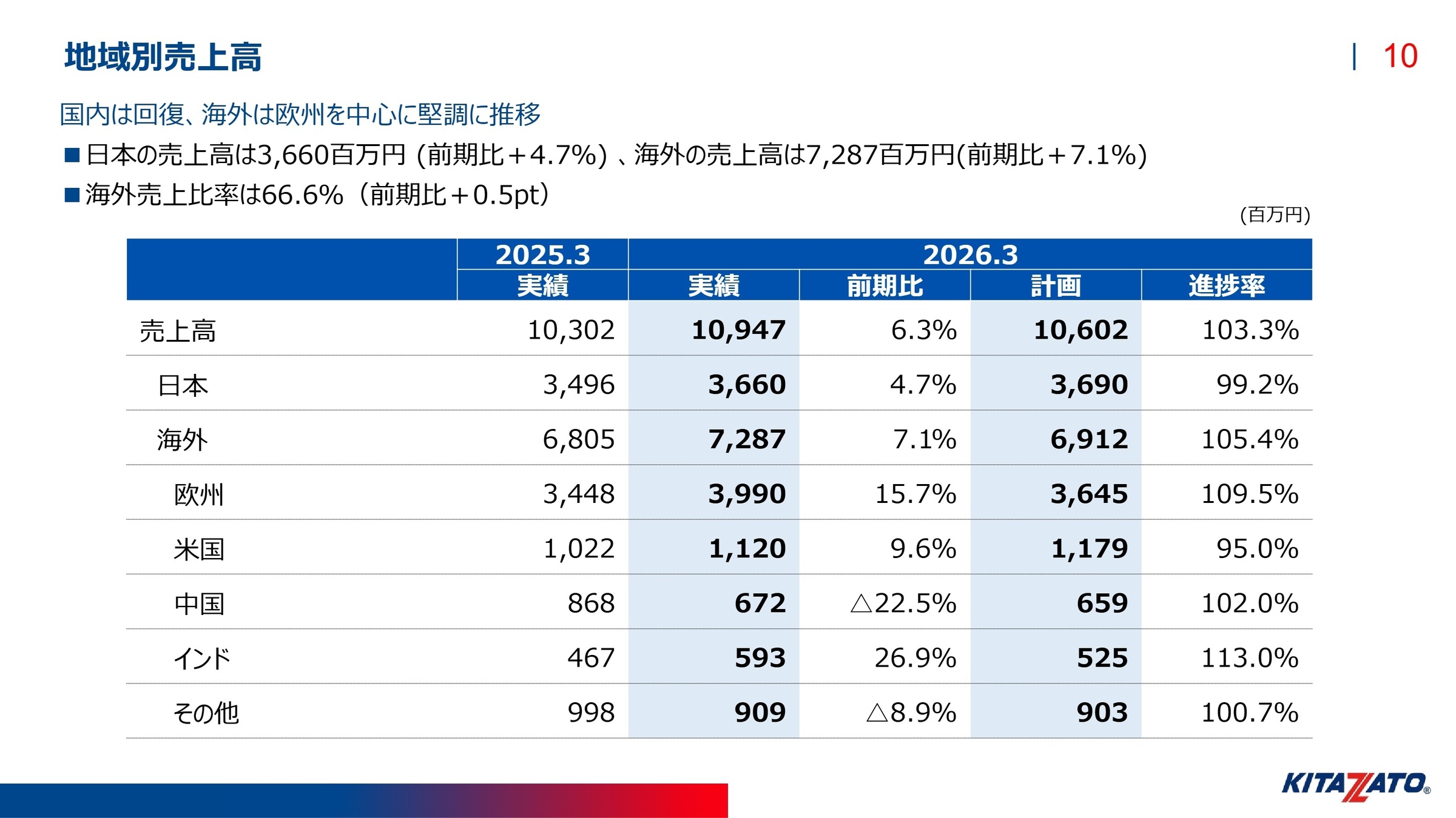 地域別売上高