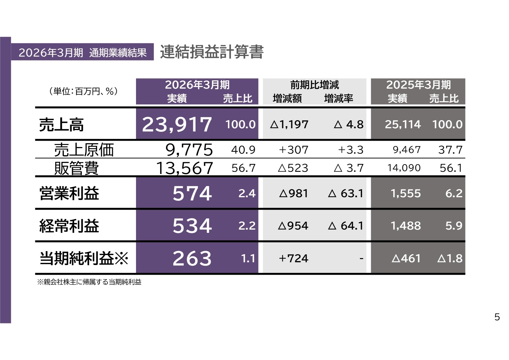 2026年3月期 連結損益計算書